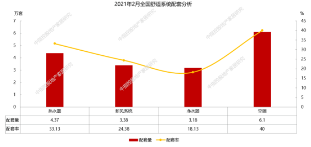 2月精裝修凈水器配套月度研究 | 凈水器智能化發(fā)展大勢所趨，工程渠道提供新的市場機遇