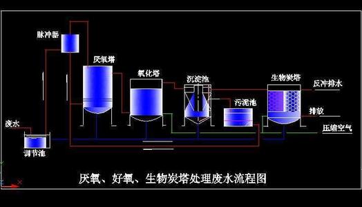 低c/n比廢水生物脫氮技術(shù)匯總！