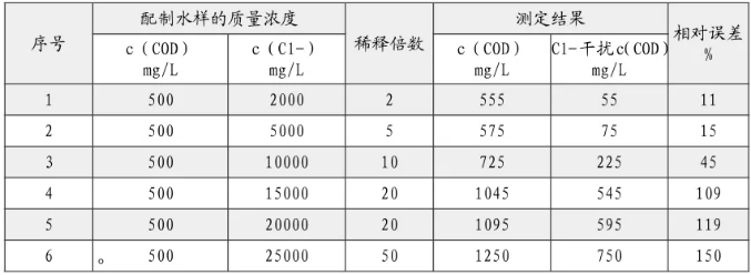 出水氯離子過高影響cod測定 怎么辦？