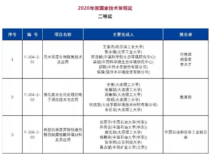 2020年度國家科學技術獎公布！多個環(huán)境領域技術成果獲獎