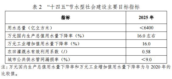 國家發(fā)展改革委等部門印發(fā)《“十四五”節(jié)水型社會建設規(guī)劃》