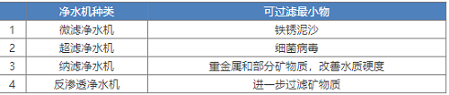 新版凈水機(jī)國家標(biāo)準(zhǔn)發(fā)布！市場(chǎng)上超四成產(chǎn)品將被淘汰