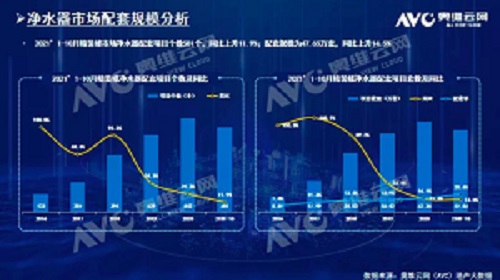 截止2021年前10月，精裝修市場凈水器持續(xù)增長