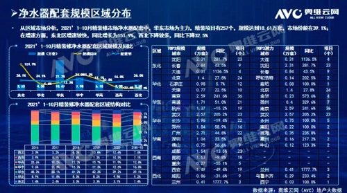 截止2021年前10月，精裝修市場凈水器持續(xù)增長