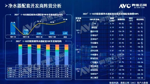 截止2021年前10月，精裝修市場凈水器持續(xù)增長