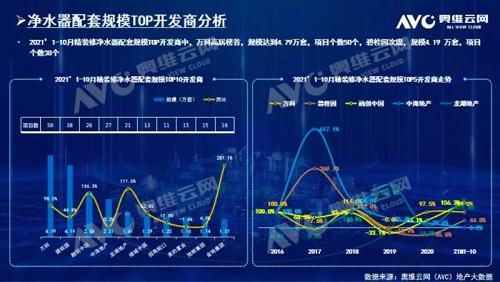 截止2021年前10月，精裝修市場凈水器持續(xù)增長