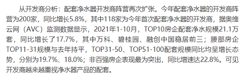 截止2021年前10月，精裝修市場凈水器持續(xù)增長
