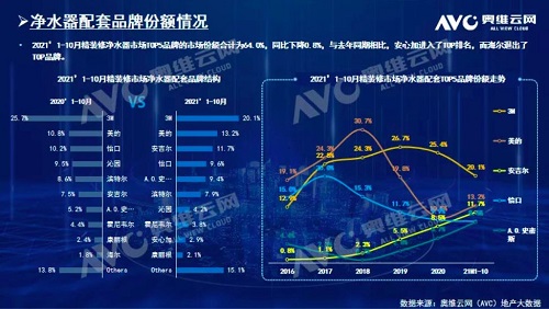 截止2021年前10月，精裝修市場凈水器持續(xù)增長