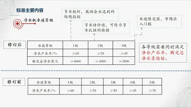 新版凈水機(jī)國家標(biāo)準(zhǔn)發(fā)布！市場(chǎng)上超四成產(chǎn)品將被淘汰
