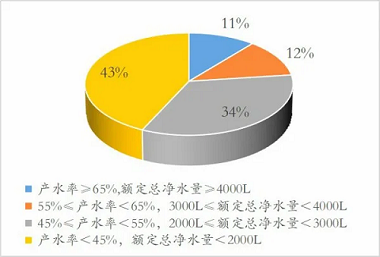 新版凈水機(jī)國家標(biāo)準(zhǔn)發(fā)布！市場(chǎng)上超四成產(chǎn)品將被淘汰