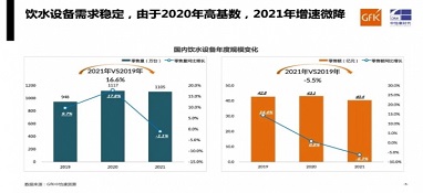 需求平穩(wěn)，增速微降｜gfk中怡康2021年家用飲水設備市場總結
