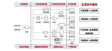 污泥年產(chǎn)量將突破1億噸 是污泥處理有技術(shù)壁壘還是錢沒到位？