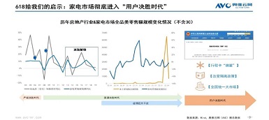 從618看中國電器市場發(fā)展動能轉換